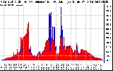 Solar PV/Inverter Performance Solar Radiation & Effective Solar Radiation per Minute