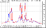 Solar PV/Inverter Performance Photovoltaic Panel Current Output