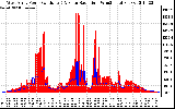 Solar PV/Inverter Performance West Array Power Output & Solar Radiation