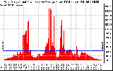 Solar PV/Inverter Performance West Array Actual & Average Power Output