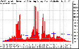 Solar PV/Inverter Performance West Array Actual & Running Average Power Output