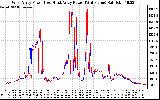 Solar PV/Inverter Performance Photovoltaic Panel Power Output