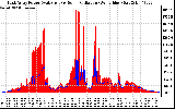 Solar PV/Inverter Performance East Array Power Output & Solar Radiation