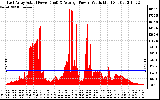 Solar PV/Inverter Performance East Array Actual & Average Power Output