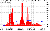 Solar PV/Inverter Performance East Array Actual & Running Average Power Output