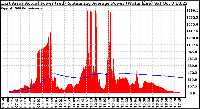 Solar PV/Inverter Performance East Array Actual & Running Average Power Output