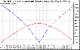 Solar PV/Inverter Performance Sun Altitude Angle & Azimuth Angle