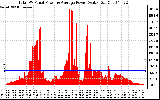 Solar PV/Inverter Performance Total PV Panel Power Output