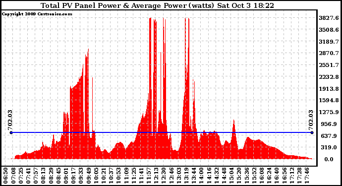 Solar PV/Inverter Performance Total PV Panel Power Output