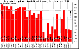 Solar PV/Inverter Performance Daily Solar Energy Production