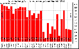 Solar PV/Inverter Performance Daily Solar Energy Production Value