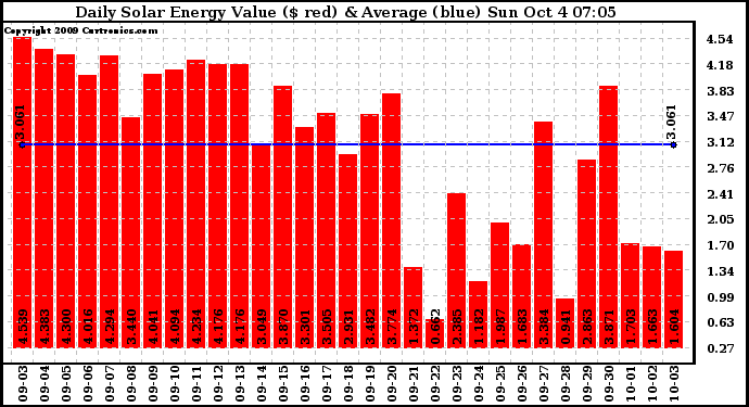 Solar PV/Inverter Performance Daily Solar Energy Production Value