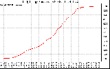 Solar PV/Inverter Performance Daily Energy Production