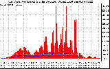 Solar PV/Inverter Performance Grid Power & Solar Radiation