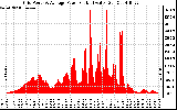 Solar PV/Inverter Performance Inverter Power Output