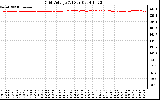 Solar PV/Inverter Performance Grid Voltage