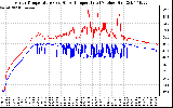 Solar PV/Inverter Performance Inverter Operating Temperature