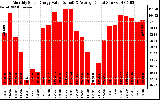 Solar PV/Inverter Performance Monthly Solar Energy Production Value