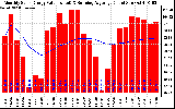 Solar PV/Inverter Performance Monthly Solar Energy Production Value Running Average