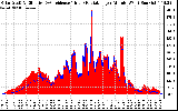 Solar PV/Inverter Performance Solar Radiation & Effective Solar Radiation per Minute