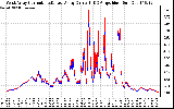 Solar PV/Inverter Performance Photovoltaic Panel Current Output