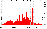 Solar PV/Inverter Performance West Array Actual & Average Power Output