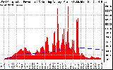 Solar PV/Inverter Performance West Array Actual & Running Average Power Output