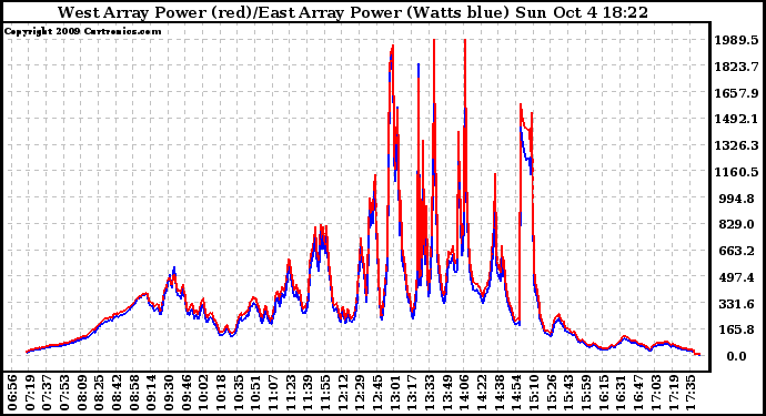 Solar PV/Inverter Performance Photovoltaic Panel Power Output