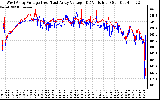 Solar PV/Inverter Performance Photovoltaic Panel Voltage Output