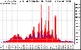 Solar PV/Inverter Performance East Array Power Output & Solar Radiation