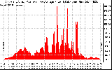 Solar PV/Inverter Performance East Array Actual & Average Power Output