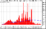 Solar PV/Inverter Performance East Array Actual & Running Average Power Output