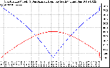 Solar PV/Inverter Performance Sun Altitude Angle & Azimuth Angle