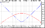 Solar PV/Inverter Performance Sun Altitude Angle & Sun Incidence Angle on PV Panels