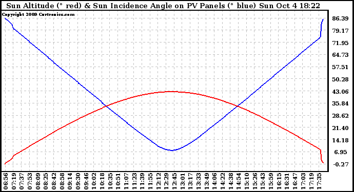 Solar PV/Inverter Performance Sun Altitude Angle & Sun Incidence Angle on PV Panels