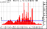 Solar PV/Inverter Performance Total PV Panel Power Output