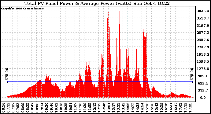 Solar PV/Inverter Performance Total PV Panel Power Output