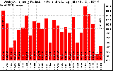 Solar PV/Inverter Performance Weekly Solar Energy Production