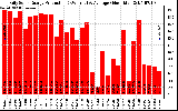 Solar PV/Inverter Performance Daily Solar Energy Production