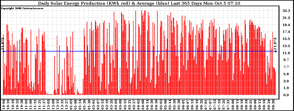 Solar PV/Inverter Performance Daily Solar Energy Production Last 365 Days