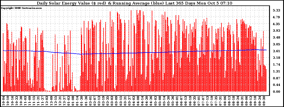 Solar PV/Inverter Performance Daily Solar Energy Production Value Running Average Last 365 Days