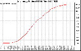 Solar PV/Inverter Performance Daily Energy Production