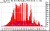 Solar PV/Inverter Performance Grid Power & Solar Radiation