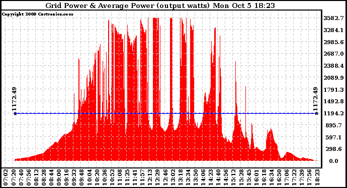 Solar PV/Inverter Performance Inverter Power Output