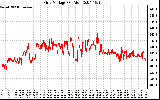 Solar PV/Inverter Performance Grid Voltage