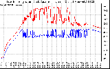 Solar PV/Inverter Performance Inverter Operating Temperature