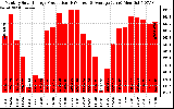 Solar PV/Inverter Performance Monthly Solar Energy Production