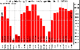 Solar PV/Inverter Performance Monthly Solar Energy Production Value