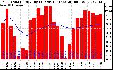 Solar PV/Inverter Performance Monthly Solar Energy Production Value Running Average