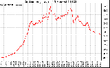 Solar PV/Inverter Performance Outdoor Temperature